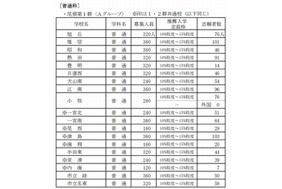 【高校受験2015】愛知県公立高校、推薦入試の志願状況…刈谷北は135人 画像