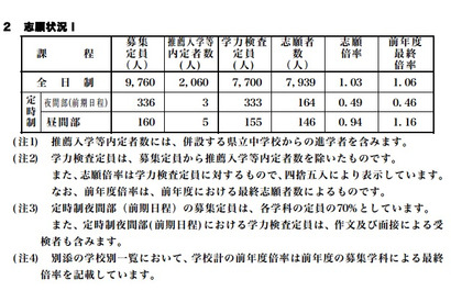 【高校受験2015】長崎県公立高校入試の志願状況、長崎西は1.2倍 画像