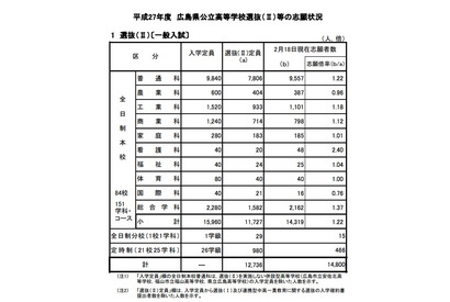 【高校受験2015】広島県、公立高校一般入試の志願状況を公開 画像