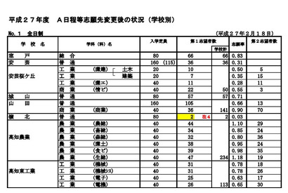 【高校受験2015】高知県公立入試志願状況、A日程の全日制倍率は0.80倍 画像