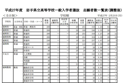 【高校受験2015】岩手県公立高校入試の確定志願者数、盛岡第一は1.24倍 画像