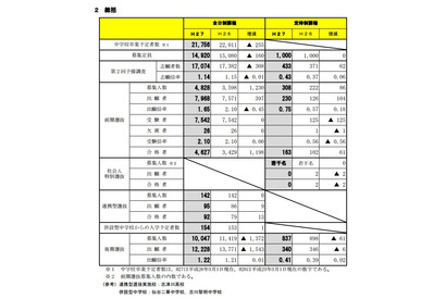 【高校受験2015】宮城県公立後期選抜の確定志願状況、宮城第一（理数）は2.13倍 画像