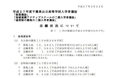 【高校受験2015】千葉県公立後期選抜の出願状況（変更前）、県立千葉は1.97倍 画像