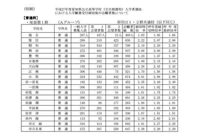 【高校受験2015】愛知県公立高校一般入試の志願状況発表、旭丘は1.63倍 画像