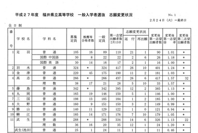 【高校受験2015】福井県公立高校志願状況（確定）、高志（普通）は1.57倍 画像