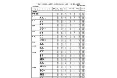 【高校受験2015】熊本県公立高校の出願状況（確定）、済々黌（普通）1.52倍 画像