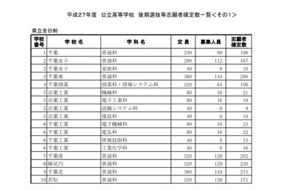 【高校受験2015】千葉県公立高校の後期出願状況（確定）、県立千葉1.98倍 画像