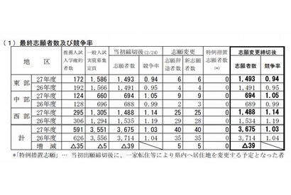 【高校受験2015】鳥取県立高校の出願状況（確定）、米子東（生命科学）1.38倍 画像