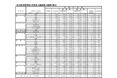 【高校受験2015】福岡県公立高校の出願状況（確定）、筑紫丘（理数）2.53倍 画像