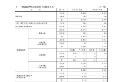 【高校受験2015】佐賀県立高校入試　出願状況（確定）、佐賀北（普通）1.48倍 画像