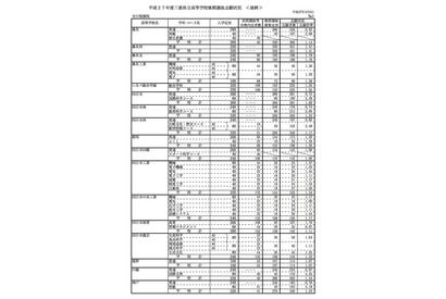 【高校受験2015】三重県立高校の後期選抜出願状況（確定）、全日制は1.14倍 画像