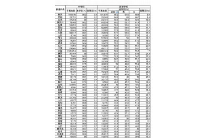 高校卒業者の進学率Top3は東京・京都・広島…日本の統計2015 画像