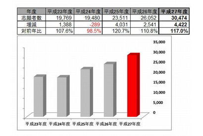 【大学受験2015】近畿大、志願者が過去最高を更新 画像