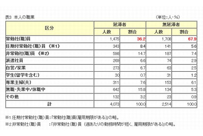 奨学金の延滞者、8割が年収300万円未満…不安定雇用と低所得 画像