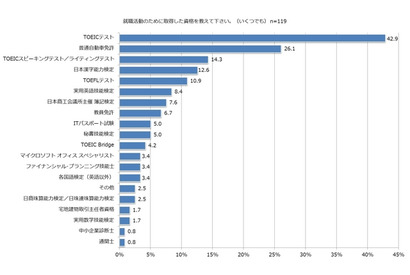 新社会人「就活のために資格取得した」40％ 画像