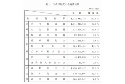 東京都、教育費の総額は2年連続増の1兆3,729億円 画像