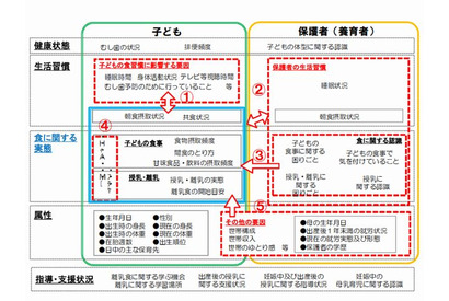 子どもの食習慣と保護者の学歴・世帯収入の関連、厚労省が調査 画像