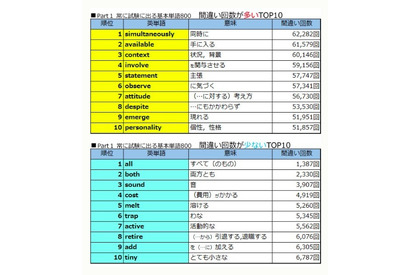 高校生が覚えにくい英単語1位は「simultaneously」 画像