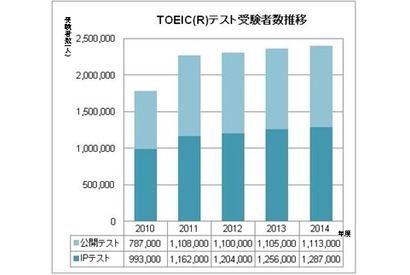 2014年度TOEIC受験者数262万9千人…過去最高を更新 画像