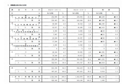 「日教組」加入教職員は24.7％、38年連続加入率低下 画像