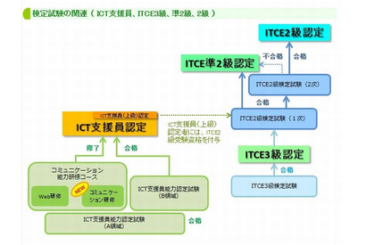 ICT支援員・教育情報化コーディネータ検定試験が6月実施 画像