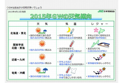【GW】全国的に晴れ、行楽日和…日本気象協会 画像