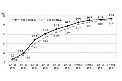 大学卒業時点の就職内定率は94.3％、リクルートが速報発表 画像