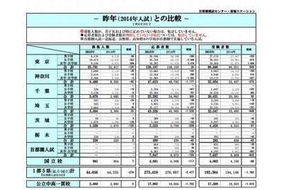 【中学受験2015】1都5県の受験者数が前年比1,782人減、東京と千葉は増加 画像