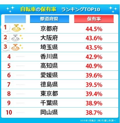 都道府県別の自転車保有率ランキングu20261位と最下位で30％の開き  リセマム