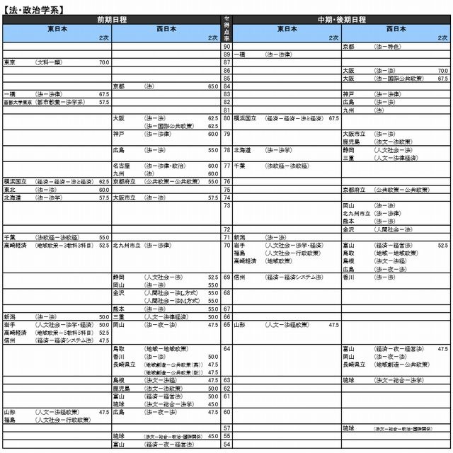 大学受験16 河合塾 入試難易予想ランキング表 5月版 リセマム