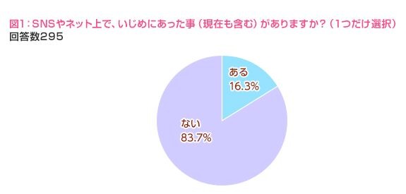 女子中高生 ネットいじめ増加する が9割 親に相談は2割未満 リセマム