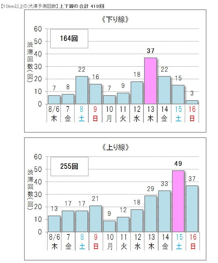 夏休み 高速道路の渋滞予測 下り8 13 上り8 15がピーク リセマム