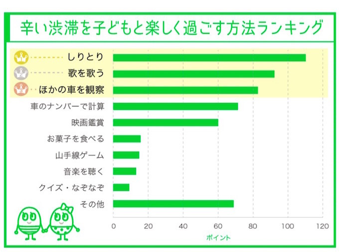 夏休み お盆や旅行先のつらい渋滞 子どもと乗り切る方法1位は リセマム