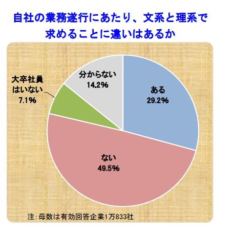 企業が求めるのは工学 経済 医学系 大学に求める教育分野 リセマム