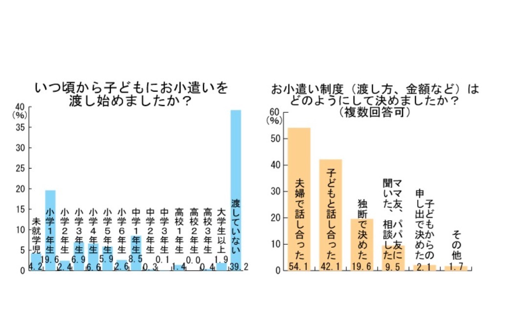 子どものお小遣いはいくら 全国のお母さんを実態調査 リセマム