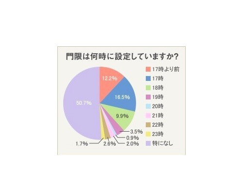 いまどき家庭は 門限なし 過半数 時間よりも相手を重視 リセマム