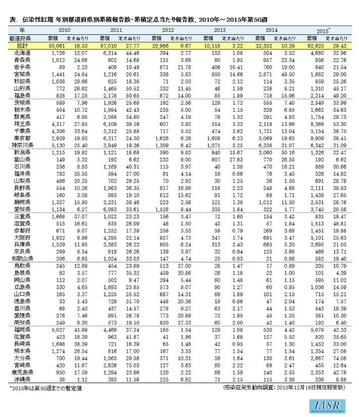 りんご病 過去10年で最多 流行サイクルは4 6年 リセマム