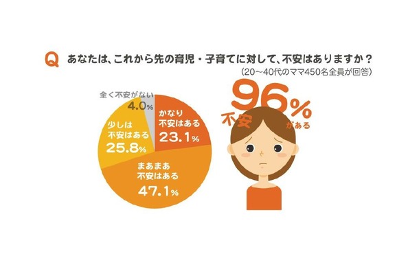 1人目ママの半数 2人目を育てる自信ない 理由はお金よりこころ リセマム