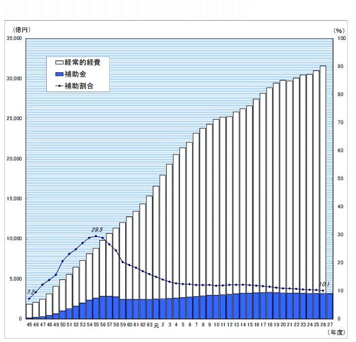 私大の補助金交付 日大が最高額 嘉悦大ほか4校で減額 リセマム