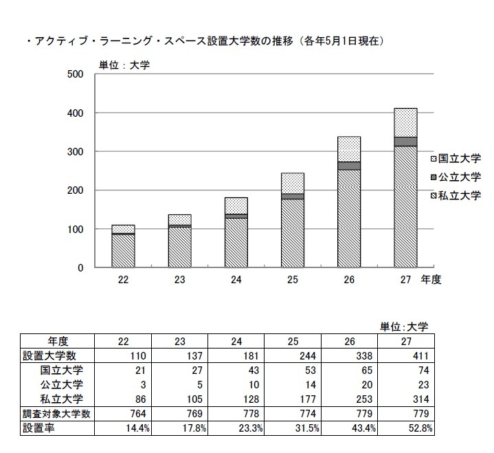初の過半数超え アクティブ ラーニング スペースがある大学 リセマム