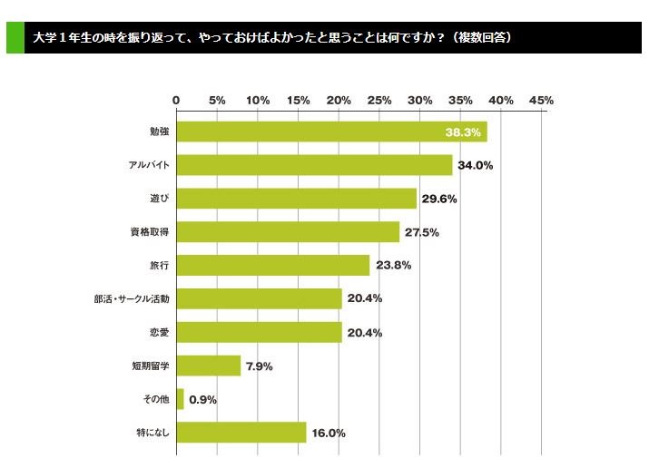 大学2年生が1年生のうちにやっておけばよかったこととは リセマム
