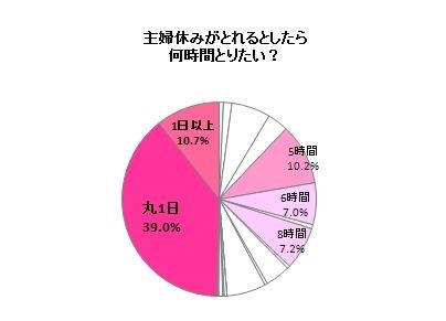 5 25は年に3度の 主婦休みの日 取れるなら何がしたい リセマム