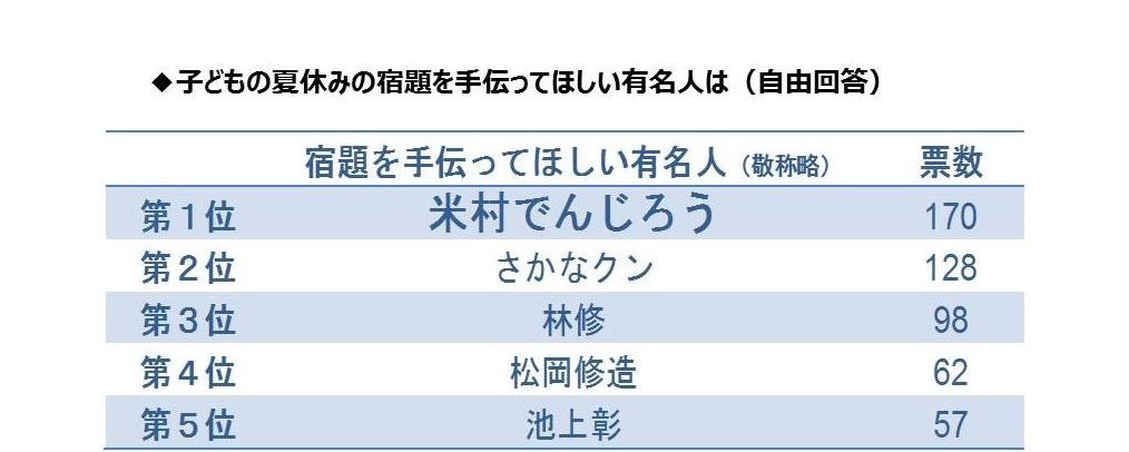 保護者が選ぶ 夏休みの宿題を手伝ってほしい芸能人 1位は リセマム