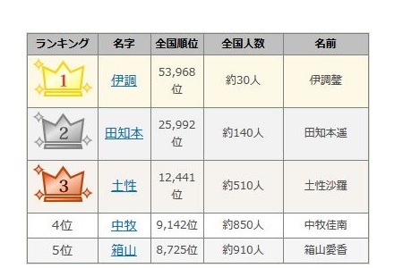1位は全国に約30人だけ リオ五輪メダリスト 珍しい名字 ランキング リセマム