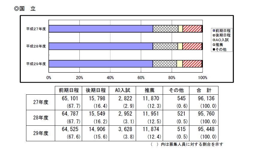 大学受験17 国公立大学の募集人員12万4 9人 167人増 リセマム