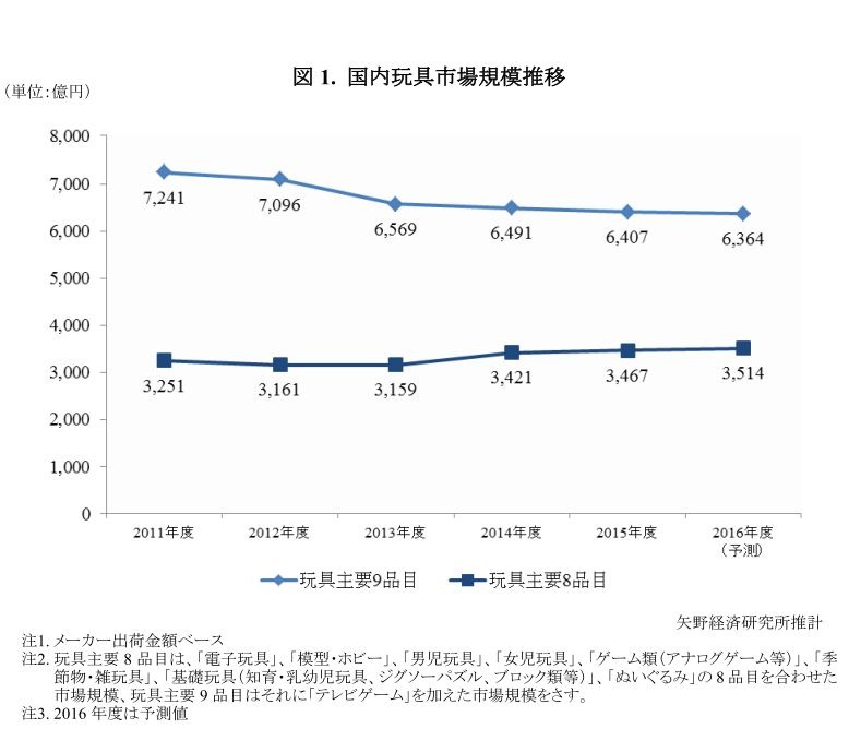 玩具市場 15年度は1 3 減の6 407億円 Tvゲーム不振 リセマム