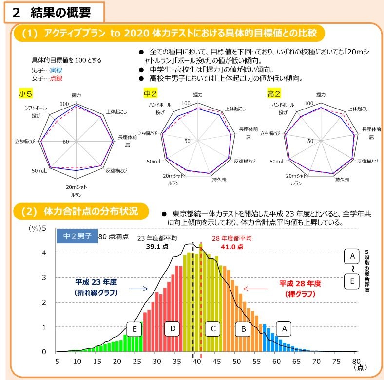 スマホ利用で運動不足 東京都の児童 生徒体力テスト リセマム
