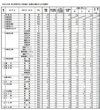 高校受験2017 栃木県公立高入試の出願状況 倍率 2 21時点 宇都宮 普通 1 32倍 宇都宮女子 普通 1 28倍 リセマム