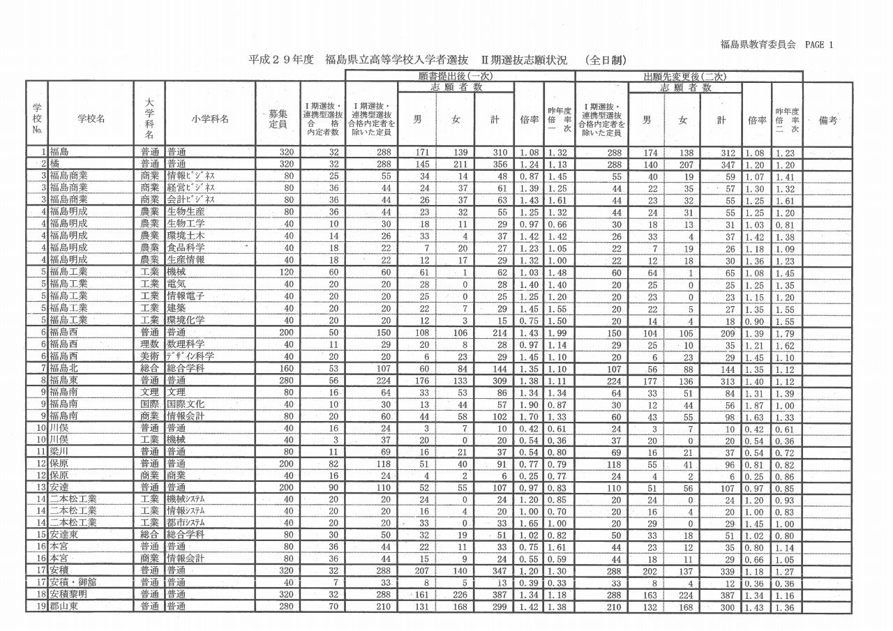 高校受験17 福島県立高入試のii期選抜志願状況 倍率 確定 福島 普通 1 08倍など リセマム