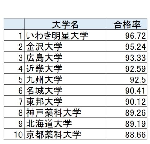 薬剤師国家試験17 合格率トップは2年連続 大学別合格者数一覧 リセマム